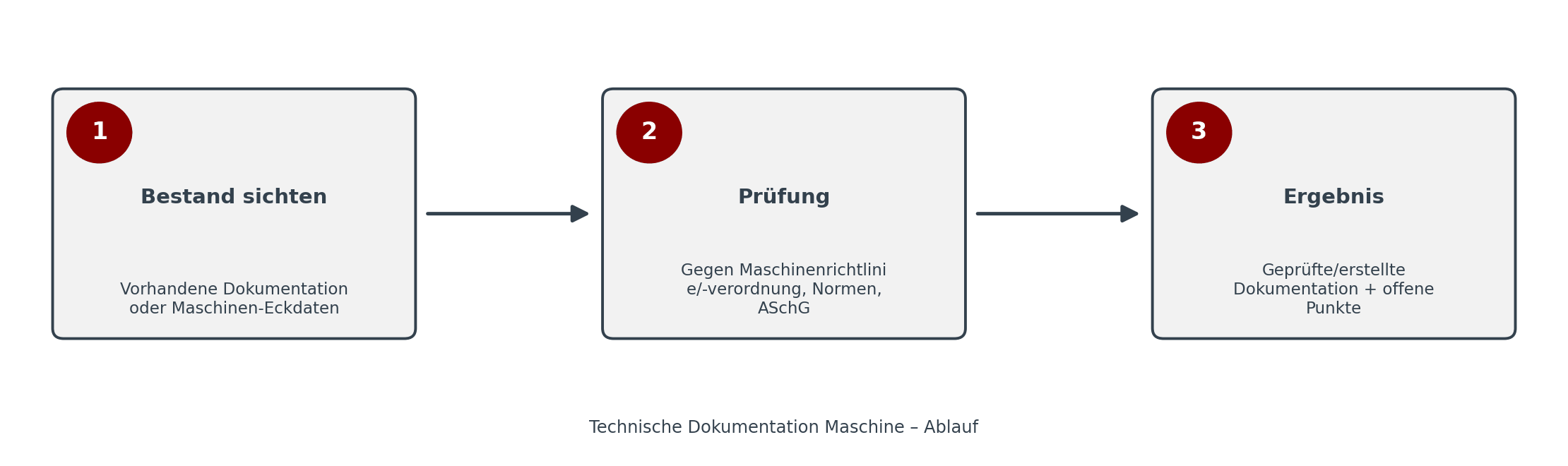Technische Dokumentation Maschine – Ablauf von Bestand bis geprüfter Dokumentation