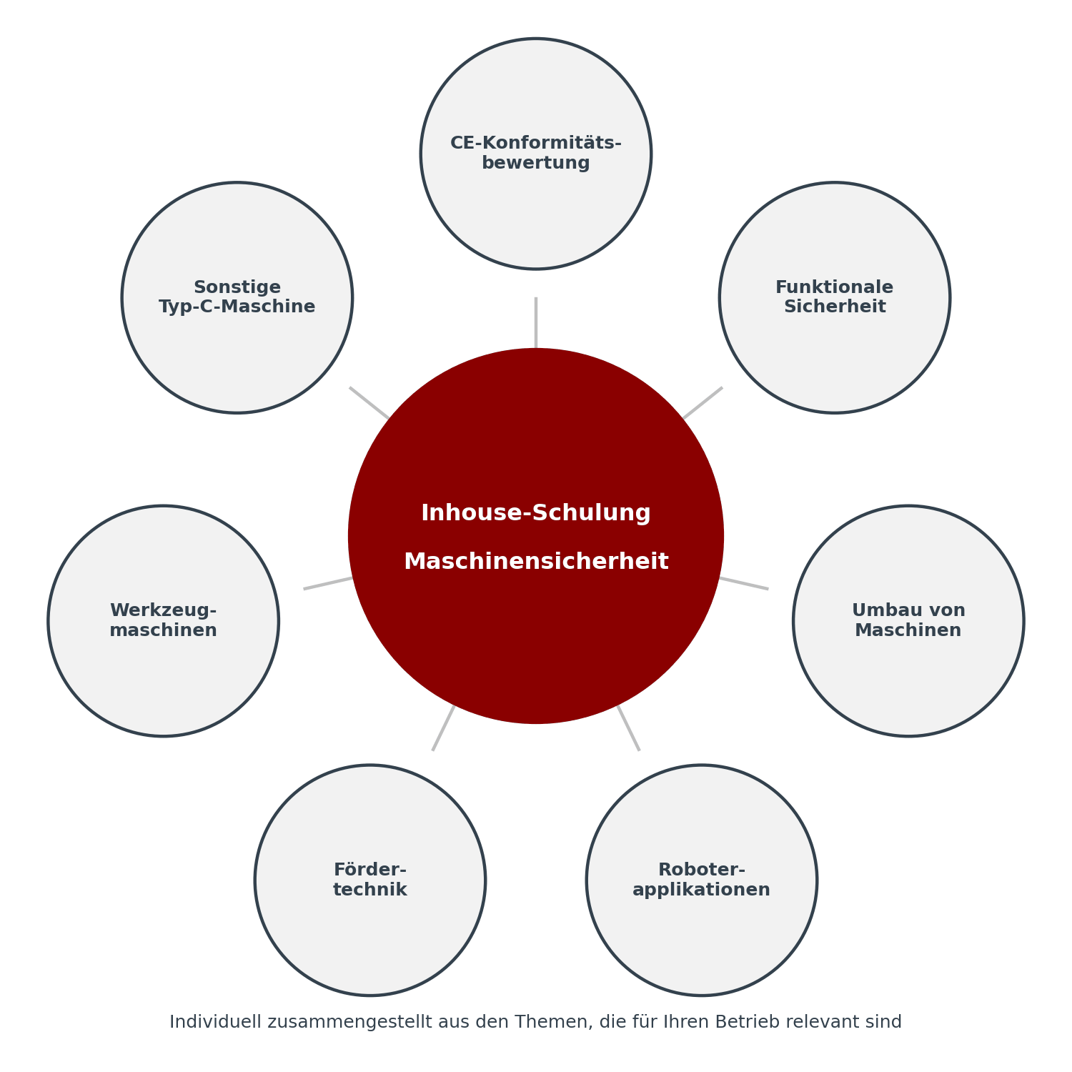 Workshops zur Maschinensicherheit – Themenrad mit wählbaren Schulungsinhalten