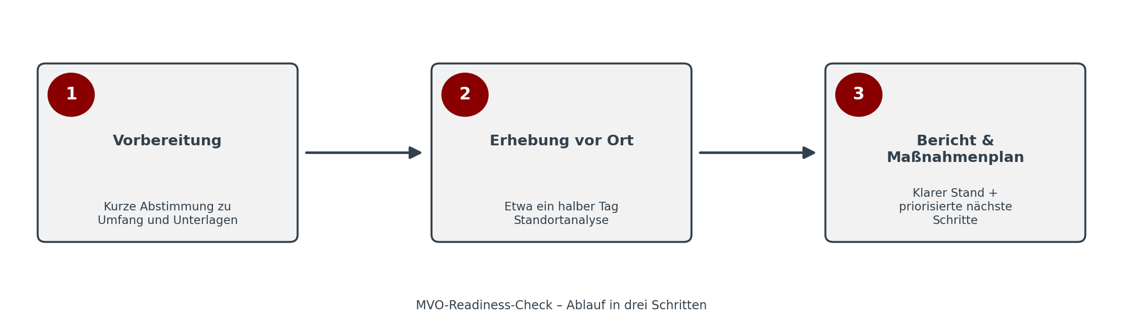 MVO-Readiness-Check zur Maschinenverordnung 2027 – Ablauf in drei Schritten