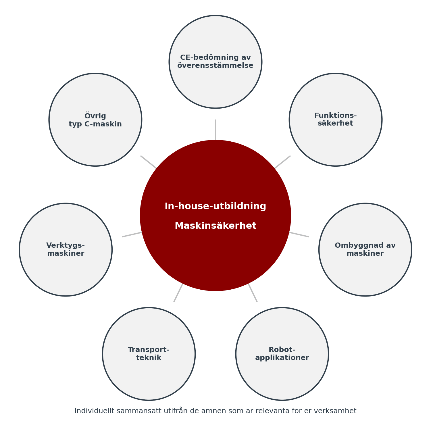 Workshops i maskinsäkerhet – temahjul med valbara utbildningsinnehåll