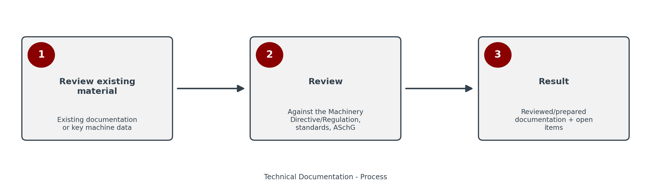 Technical documentation review process in three steps