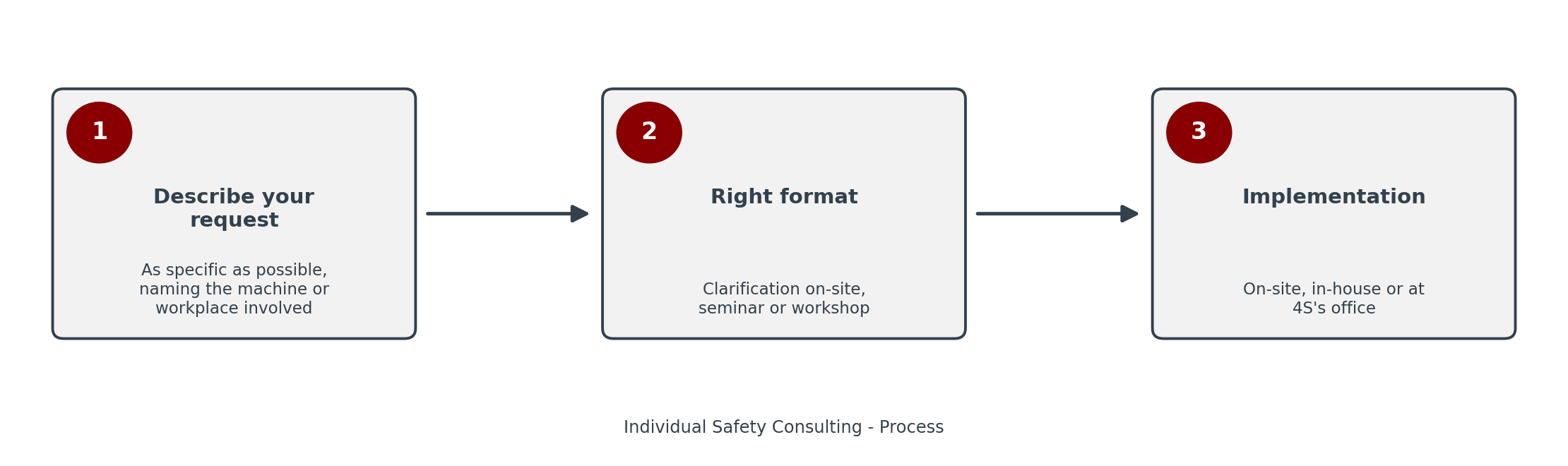 Individual safety consulting process in three steps