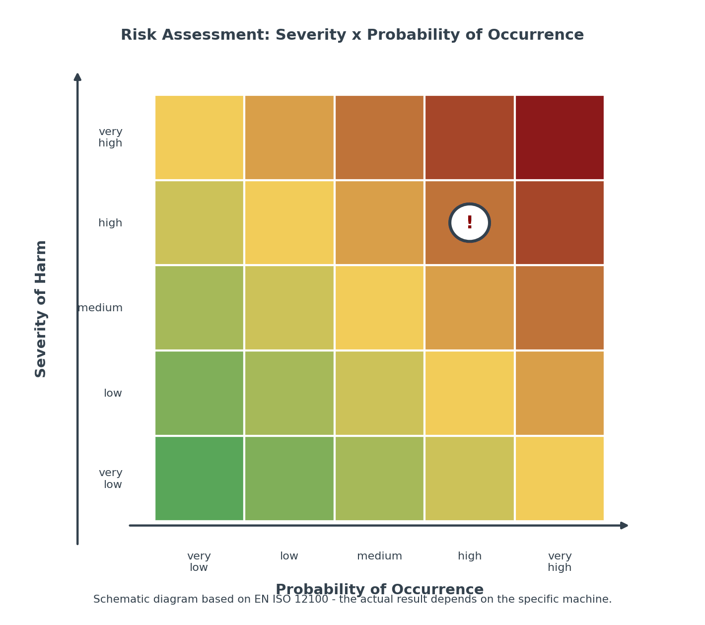Machinery safety – risk matrix of severity of harm versus probability of occurrence according to EN ISO 12100
