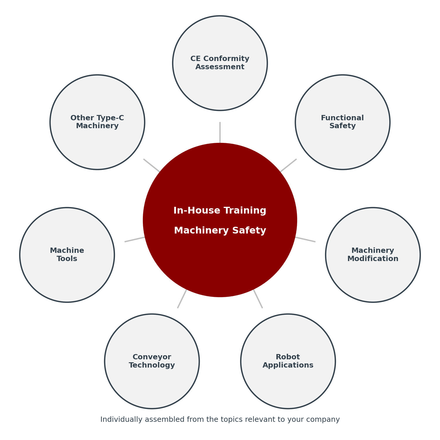 Machinery safety workshops – topic wheel with selectable training contents
