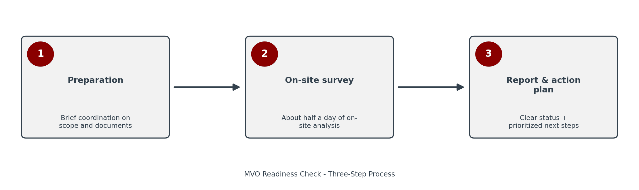 MVO readiness check process in three steps