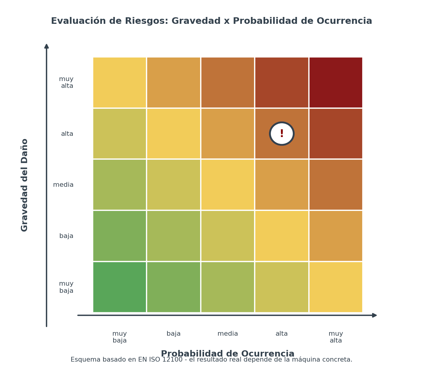 Seguridad de máquinas – matriz de riesgos de gravedad del daño frente a probabilidad de ocurrencia según EN ISO 12100