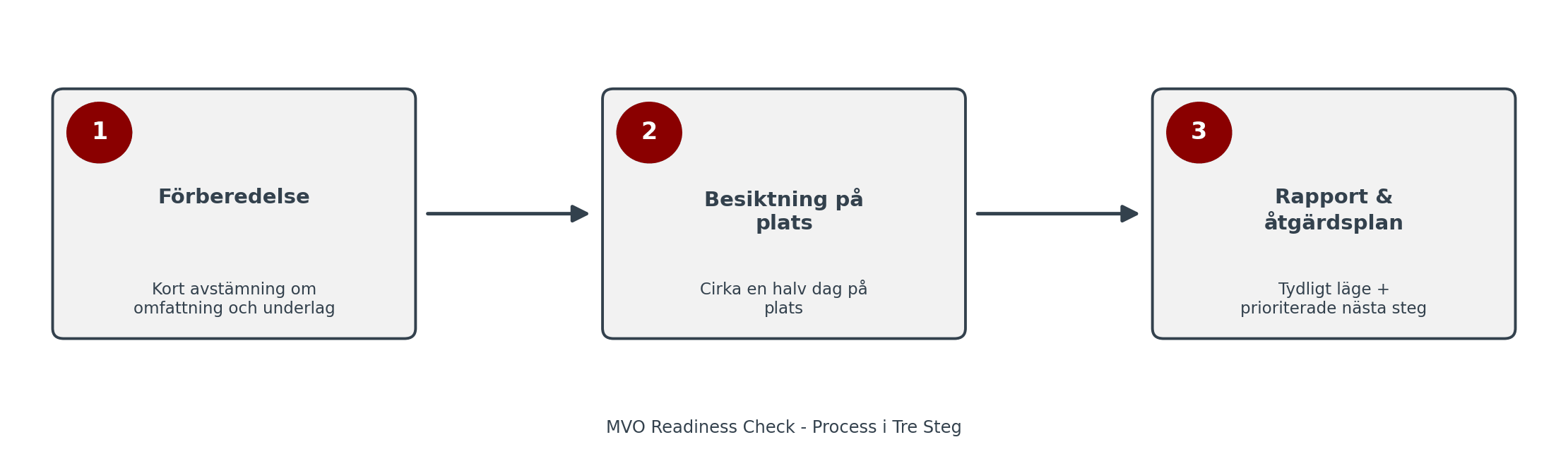 Process för MVO-beredskapskontroll i tre steg